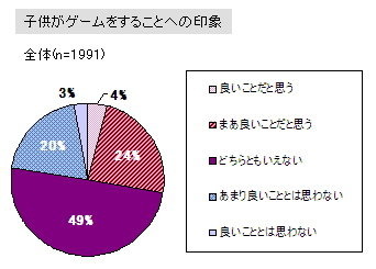 インサイド/GameBusiness.jpを運営する株式会社イードではゲームに関するマーケティング調査やコンサルティングを行うゲームリサーチセンターを発足。子供とゲームに関する調査を実施しました。  前編  に続いてその結果を発表します。