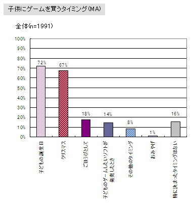 インサイド/GameBusiness.jpを運営する株式会社イードではゲームに関するマーケティング調査やコンサルティングを行うゲームリサーチセンターを発足。子供とゲームに関する調査を実施しました。  前編  に続いてその結果を発表します。