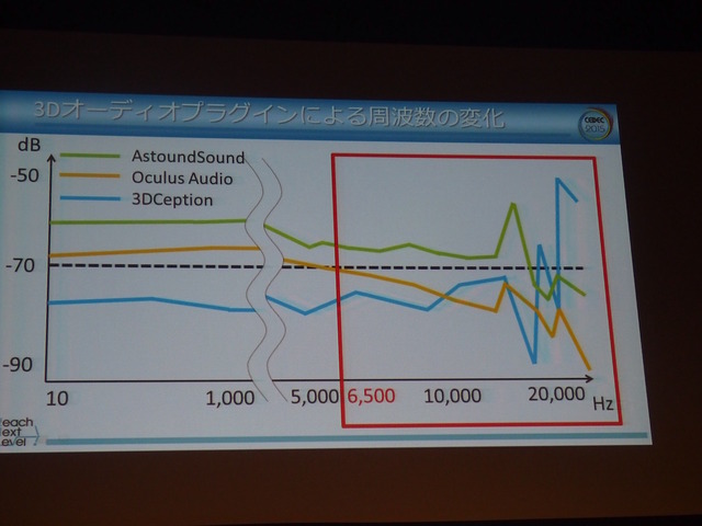 【KYUSYU CEDEC 2015】『The Kitchen』の舞台裏から最先端の研究開発まで・・・カプコンのVRへの取り組み