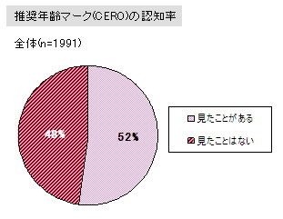 インサイド/GameBusiness.jpを運営する株式会社イードではゲームに関するマーケティング調査やコンサルティングを行うゲームリサーチセンターを発足。子供とゲームに関する調査を実施しました。  前編  に続いてその結果を発表します。