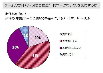 インサイド/GameBusiness.jpを運営する株式会社イードではゲームに関するマーケティング調査やコンサルティングを行うゲームリサーチセンターを発足。子供とゲームに関する調査を実施しました。  前編  に続いてその結果を発表します。