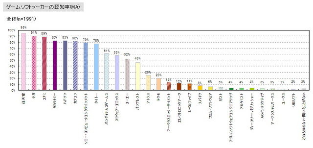 インサイド/GameBusiness.jpを運営する株式会社イードではゲームに関するマーケティング調査やコンサルティングを行うゲームリサーチセンターを発足。子供とゲームに関する調査を実施しました。  前編  に続いてその結果を発表します。