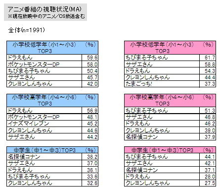 インサイド/GameBusiness.jpを運営する株式会社イードではゲームに関するマーケティング調査やコンサルティングを行うゲームリサーチセンターを発足。子供とゲームに関する調査を実施しました。  前編  に続いてその結果を発表します。