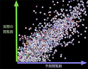 ドワンゴがイラスト投稿前に“閲覧数などを予測”する技術を発表、画像解析による自動タグ付けも