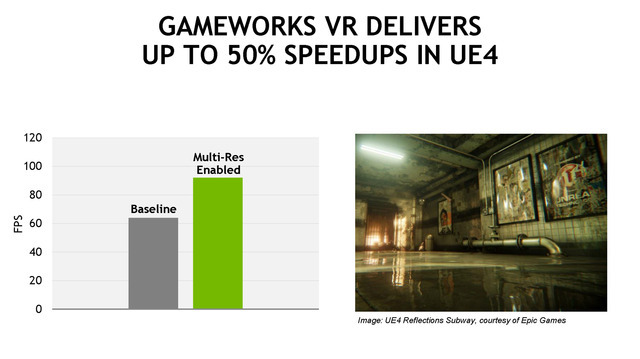 NVIDIA GameWorks VRにUnreal Engine 4が対応―VRデバイスでフレームレート50%向上