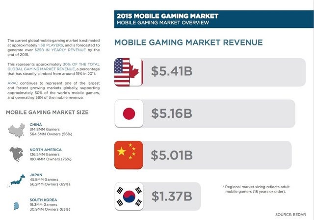 スマホゲーの世界市場が250億ドルへ上昇、日本は世界2位の51.6億ドル