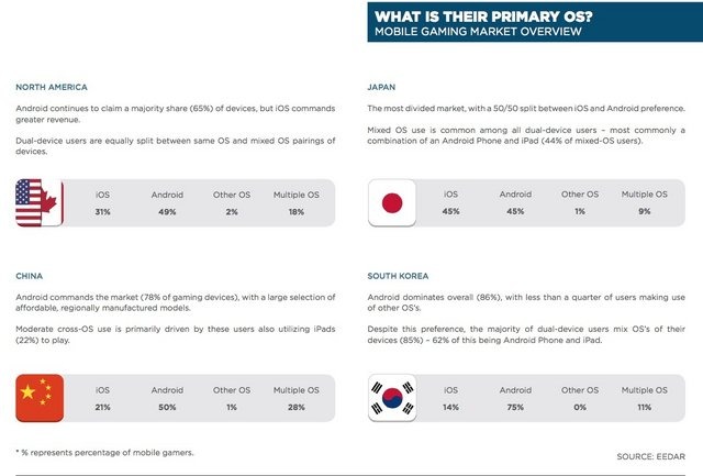 スマホゲーの世界市場が250億ドルへ上昇、日本は世界2位の51.6億ドル