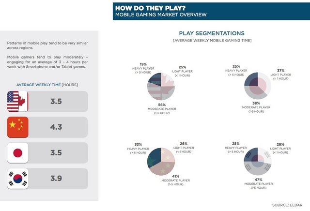 スマホゲーの世界市場が250億ドルへ上昇、日本は世界2位の51.6億ドル