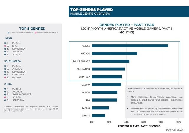 スマホゲーの世界市場が250億ドルへ上昇、日本は世界2位の51.6億ドル