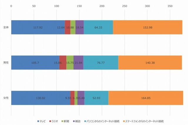 1日あたりのメディア接触時間（n=495）