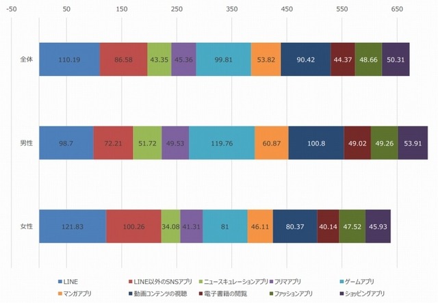 スマートフォン利用状況（n=600）