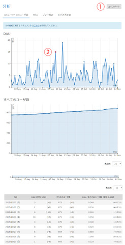 「AppSteroid Web コンソールとは?」（前編）・・・「ゲームアプリをソーシャル化するAppSteroid」第8回