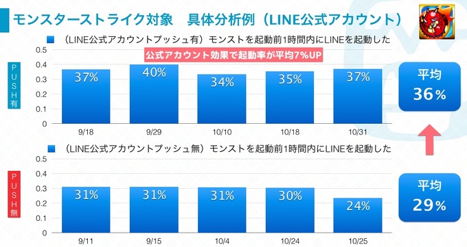 LINE公式アカウントのプッシュ通知、アプリ起動率が平均14％アップ