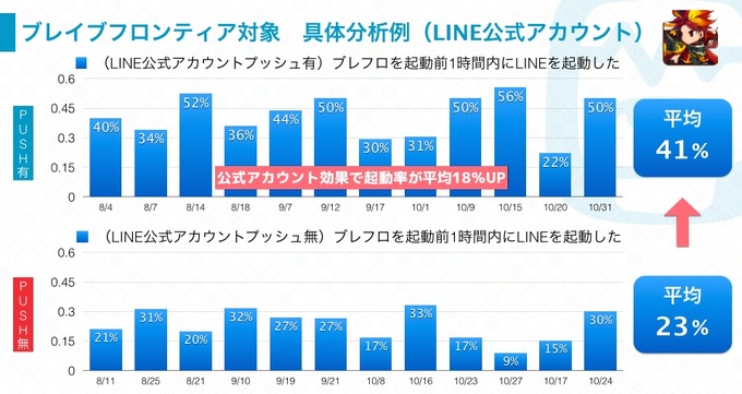 LINE公式アカウントのプッシュ通知、アプリ起動率が平均14％アップ