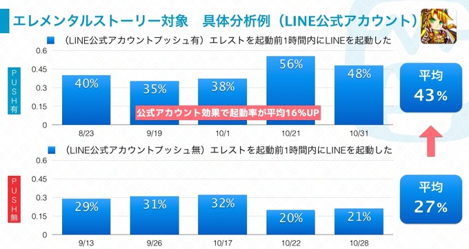 LINE公式アカウントのプッシュ通知、アプリ起動率が平均14％アップ