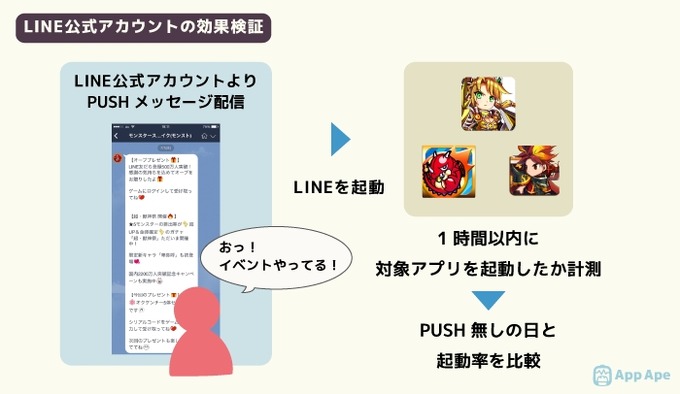 LINE公式アカウントのプッシュ通知、アプリ起動率が平均14％アップ