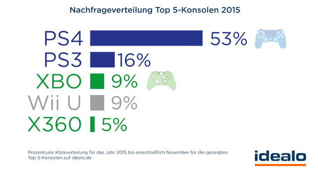 ドイツで最もユーザー需要高いコンソールはPS4―価格比較サイト調査