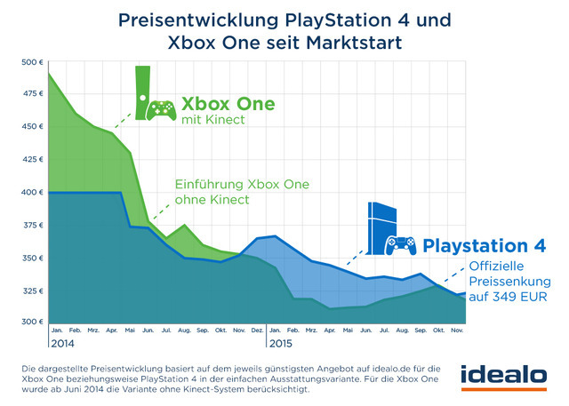 ドイツで最もユーザー需要高いコンソールはPS4―価格比較サイト調査