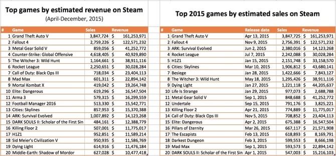 2015年のSteam売上は35億ドル以上か―非公式統計サイト報告