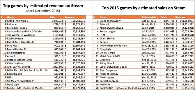 2015年のSteam売上は35億ドル以上か―非公式統計サイト報告