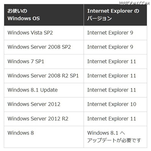 各OSとIEのバージョンの関係