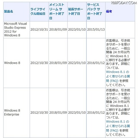 Windows 8ライフサイクルに関する説明（抜粋）