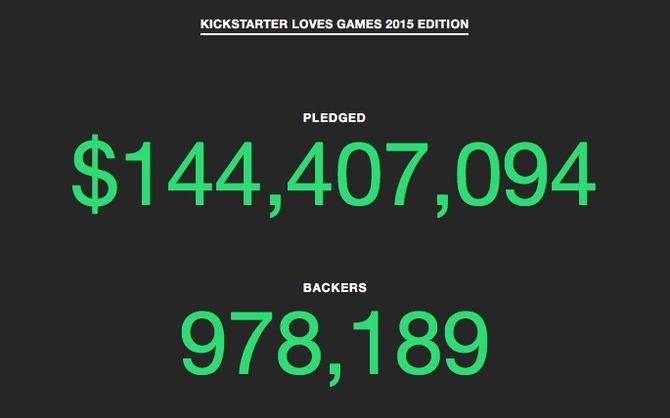 Kickstarter、2015年ビデオゲームカテゴリのプレッジ額を発表・・・総額4600万ドル以上