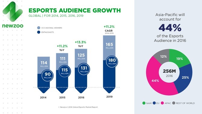 2016年のe-Sports市場は4億6300万ドル規模に成長か―海外調査会社が報告