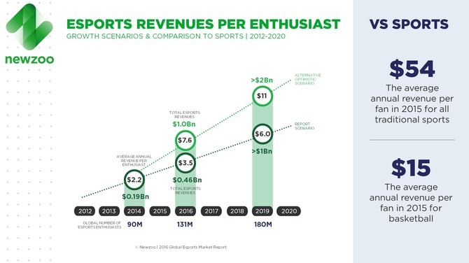 2016年のe-Sports市場は4億6300万ドル規模に成長か―海外調査会社が報告