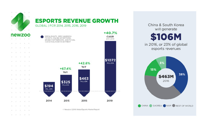 2016年のe-Sports市場は4億6300万ドル規模に成長か―海外調査会社が報告