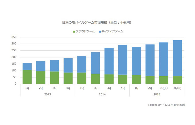 半数のユーザーは「ネイティブ/ブラウザ」を意識しない―gloopsが調査結果を公開