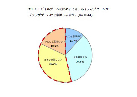 半数のユーザーは「ネイティブ/ブラウザ」を意識しない―gloopsが調査結果を公開