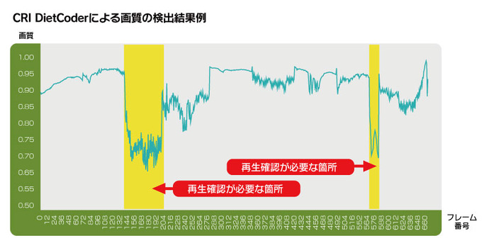 CRI・ミドルウェア、高画質かつ軽量な動画データを実現する「CRI DietCoder」提供開始