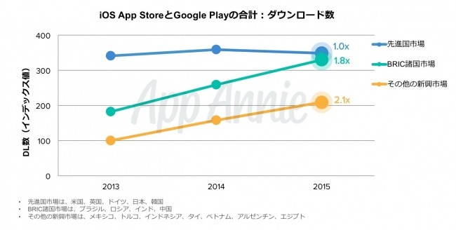 App Annie、BRICs市場などの「新興アプリ市場」についての分析レポートを発表