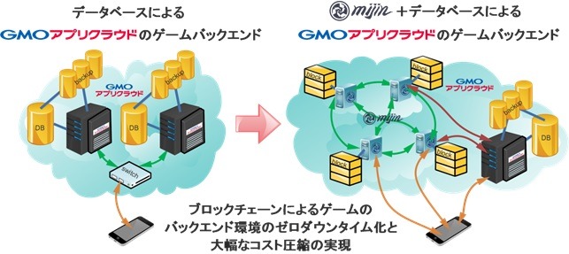 ブロックチェーンを用いたゲーム用バックエンドエンジンを開発、GMOとテックビューロ