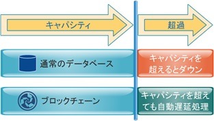 ブロックチェーンを用いたゲーム用バックエンドエンジンを開発、GMOとテックビューロ