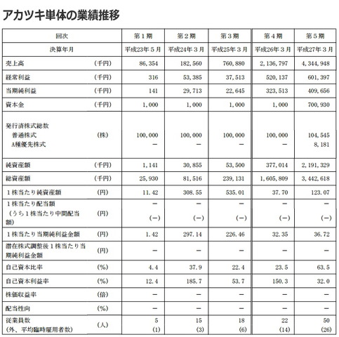 アカツキ、東証マザーズへの上場承認・・・『サウザンドメモリーズ』などで急成長