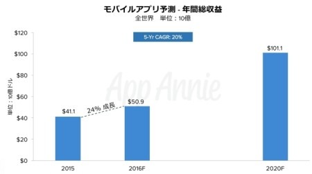 2020年にはアプリ市場は1000億ドルへ・・・App Annie「モバイルアプリ市場予測レポート」