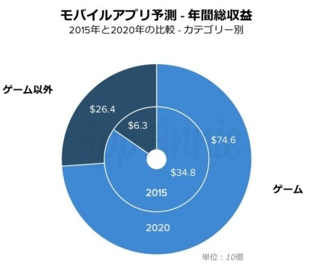 2020年にはアプリ市場は1000億ドルへ・・・App Annie「モバイルアプリ市場予測レポート」