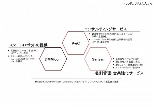 本協業における3社の役割