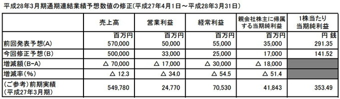 任天堂、通期業績予想を下方修正・・・年末商戦が想定を下回る