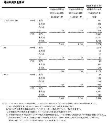 任天堂、通期業績予想を下方修正・・・年末商戦が想定を下回る