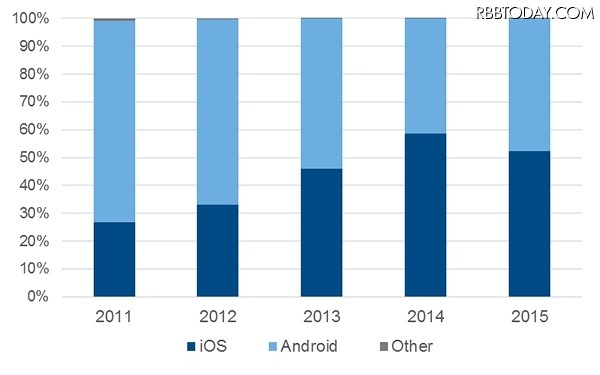 スマートフォン出荷台数 OS別シェアの推移： 2011年～2015年　Source: IDC Japan, 3/2016