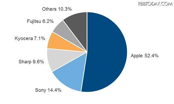 2015年 国内スマートフォン出荷台数 ベンダー別シェア