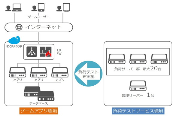 IDCフロンティア、ゲーム開発支援で「負荷テストサービス」を無料で提供へ