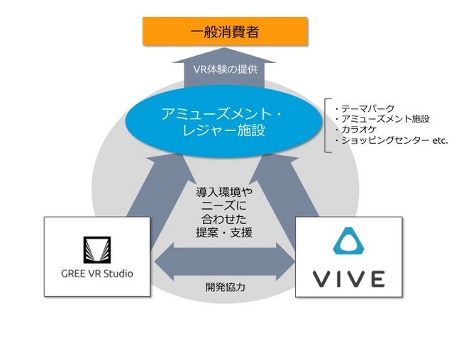 グリーとHTCが業務連携、 アミューズメント施設向けVR体験の提供を推進