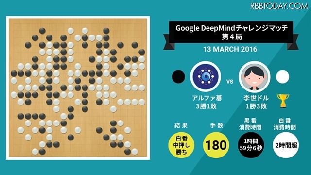 『Google DeepMindチャレンジマッチ』第4局の結果（Google Japan Blogより）