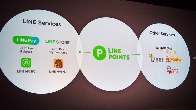 JCBと提携し、国内外3000万店で使えるおさいふカード「LINE Pay カード」の発行が開始！―LINE CONFERENCE TOKYO 2016(4)