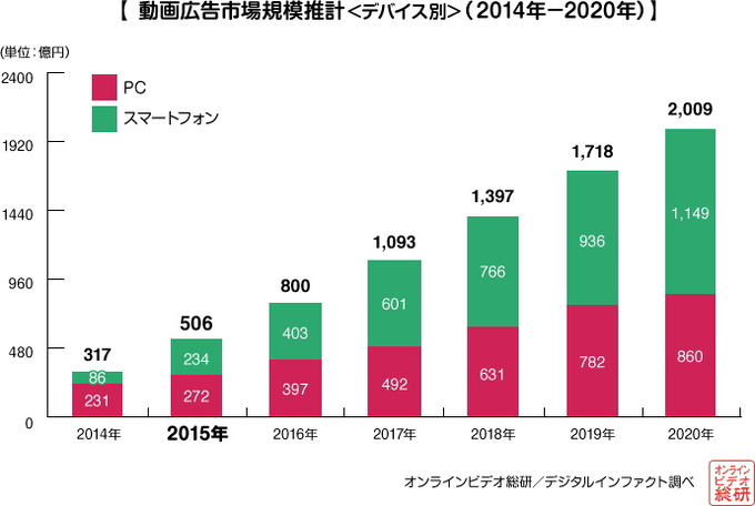 動画広告専門代理店CyberBullが語る、動画マーケティング最前線!!(第1回)　