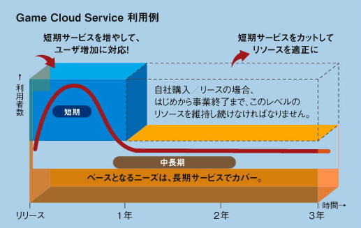 日立ソフトウェアエンジニアリング株式会社（以下、日立ソフト）は、ゲーム業界向けにインフラ基盤を提供する「Game Cloud Service（ゲームクラウドサービス）」を昨年11月より展開している。ソーシャルゲームの人気を背景に、サーバ運用もゲーム運営における重要なファ